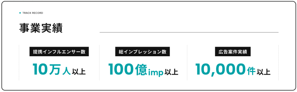 株式会社Kiii、提携インフルエンサー数が「10万人」を突破！